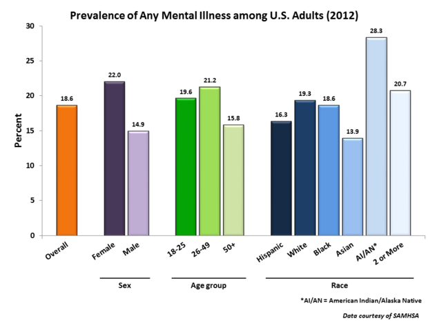 Prevalence of Any Mental Illness among U.S. Adults (2012)